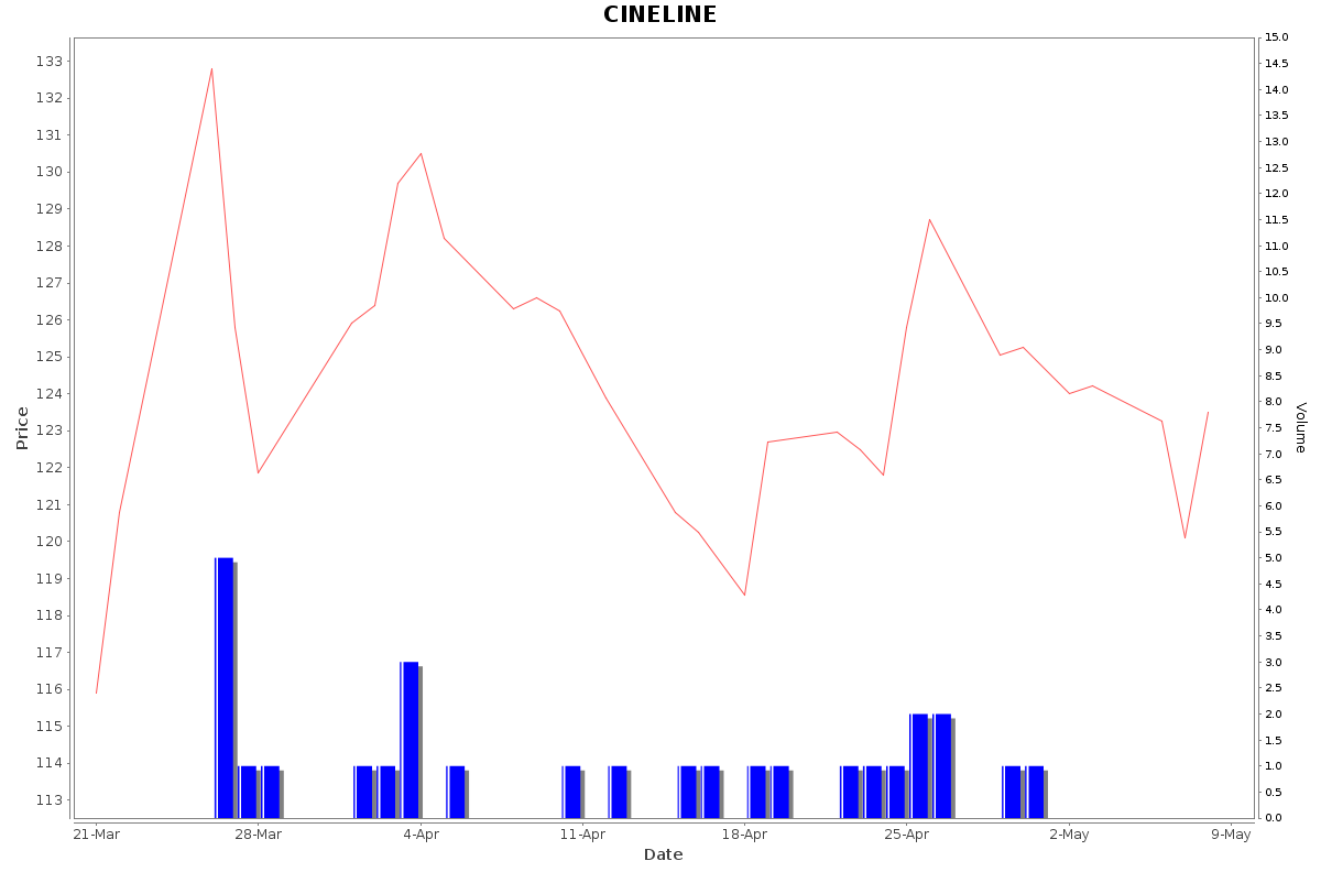 CINELINE Daily Price Chart NSE Today